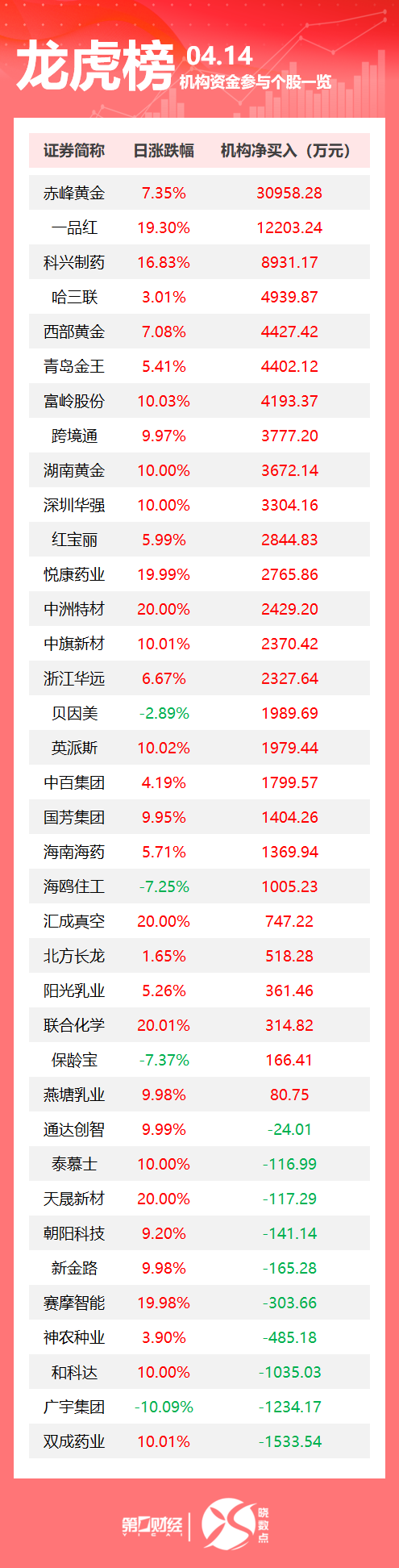 股票配资实盘交易 龙虎榜丨机构今日买入这27股，抛售双成药业1534万元
